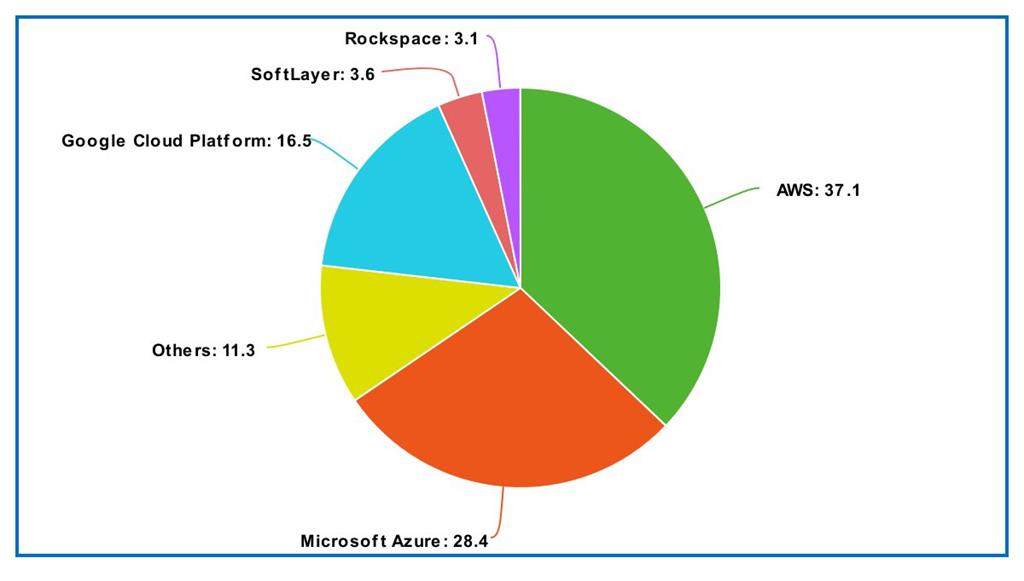 What Is Microsoft Azure
